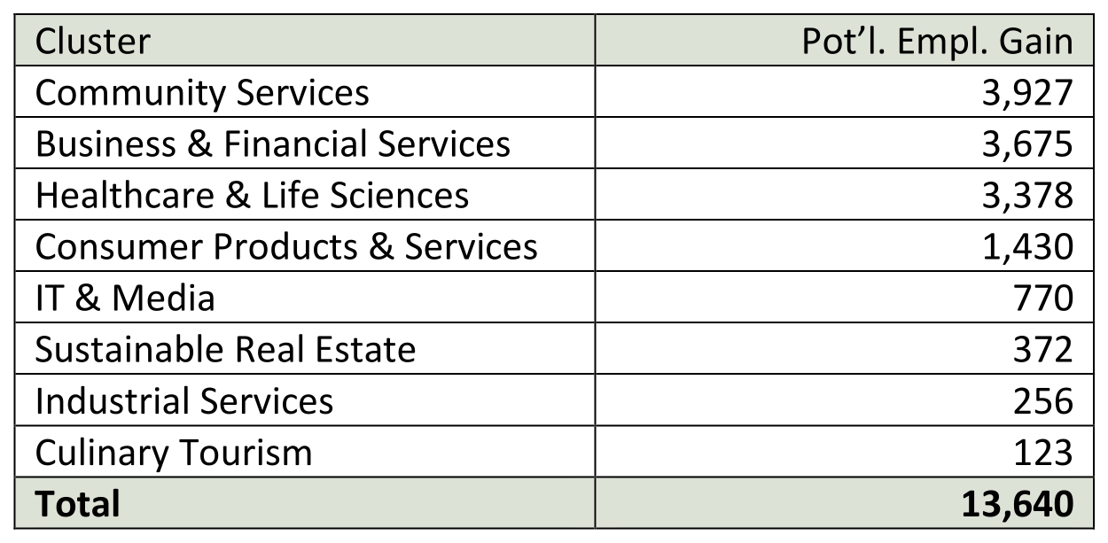 Cape Corlal Labor Force Occupations Chart